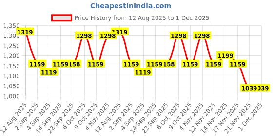 myntra.com Mitera Woven Design Zari Silk Blend Paithani Saree mitera Price History Graph from 12 Aug 2025 to 30 Nov 2025