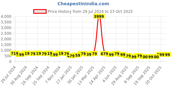 myntra.com Mitera Woven Design Zari Silk Blend Patola Saree mitera Price History Graph from 29 Jul 2024 to 23 Oct 2025
