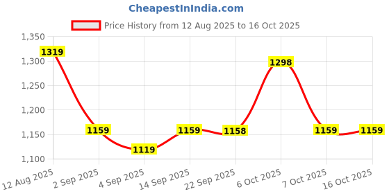 myntra.com Mitera Woven Design Zari Silk Blend Patola Saree mitera Price History Graph from 12 Aug 2025 to 16 Oct 2025