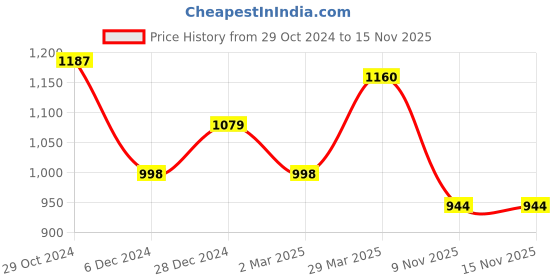 myntra.com Mitera Woven Design Zari Silk Blend Saree mitera Price History Graph from 29 Oct 2024 to 15 Nov 2025