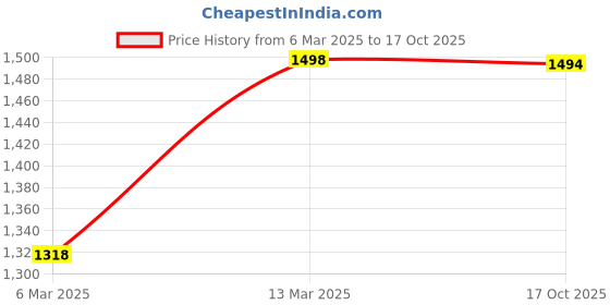 myntra.com Mitera Woven Design Zari Silk Blend Saree mitera Price History Graph from 6 Mar 2025 to 17 Oct 2025