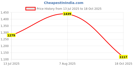 myntra.com Mitera Woven Design Zari Silk Blend Saree mitera Price History Graph from 13 Jul 2025 to 18 Oct 2025
