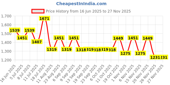 myntra.com Mitera Woven Design Zari Silk Blend Saree mitera Price History Graph from 16 Jun 2025 to 25 Nov 2025