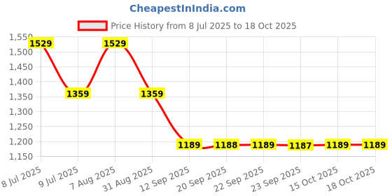 myntra.com Mitera Woven Design Zari Silk Blend Saree mitera Price History Graph from 8 Jul 2025 to 17 Oct 2025