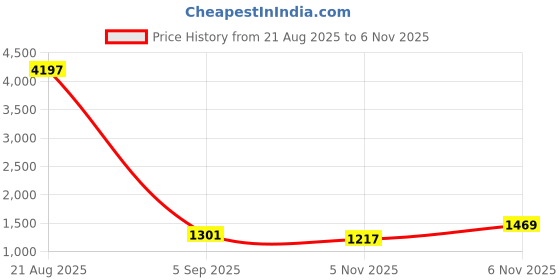 myntra.com Mitera Woven Design Zari Silk Blend Saree mitera Price History Graph from 21 Aug 2025 to 5 Nov 2025