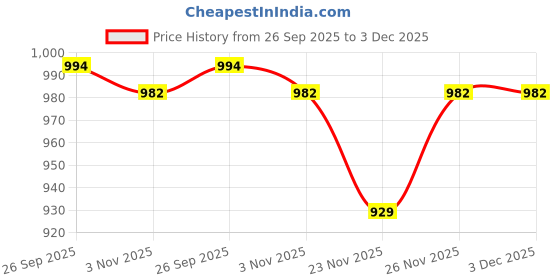 myntra.com Mitera Woven Design Zari Silk Blend Saree mitera Price History Graph from 26 Sep 2025 to 3 Dec 2025