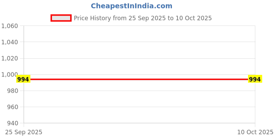 myntra.com Mitera Woven Design Zari Silk Blend Saree mitera Price History Graph from 25 Sep 2025 to 9 Oct 2025