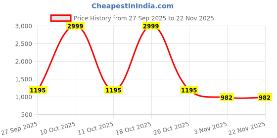 myntra.com Mitera Woven Design Zari Silk Blend Saree mitera Price History Graph from 27 Sep 2025 to 22 Nov 2025