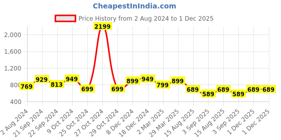 myntra.com Mitera Woven Design Zari Silk Blend Taant Saree mitera Price History Graph from 2 Aug 2024 to 1 Dec 2025