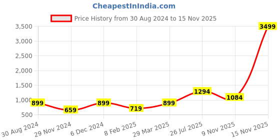 myntra.com Mitera Woven Design Zari Silk Cotton Banarasi Saree mitera Price History Graph from 30 Aug 2024 to 15 Nov 2025