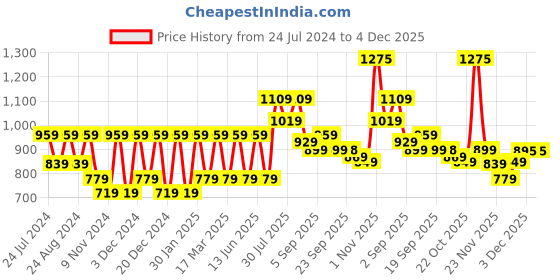 myntra.com Mitera Woven Design Zari Silk Cotton Paithani Saree mitera Price History Graph from 24 Jul 2024 to 4 Dec 2025