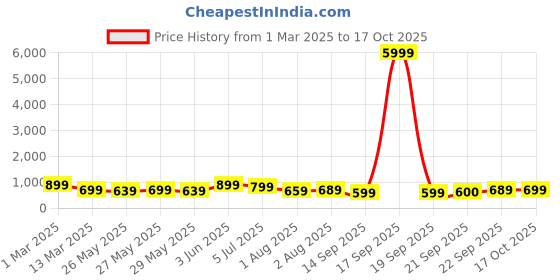 myntra.com Mitera Woven Design Zari Silk Cotton Saree mitera Price History Graph from 1 Mar 2025 to 17 Oct 2025