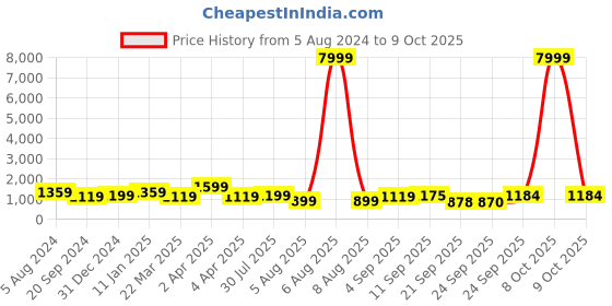 myntra.com Mitera Woven Design Zari Silk Kanjeevaram Saree mitera Price History Graph from 5 Aug 2024 to 9 Oct 2025