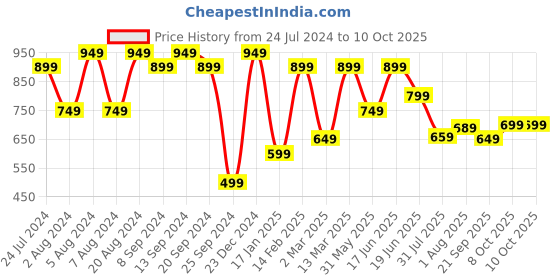 myntra.com Mitera Woven Design Zari Taant Saree mitera Price History Graph from 24 Jul 2024 to 10 Oct 2025