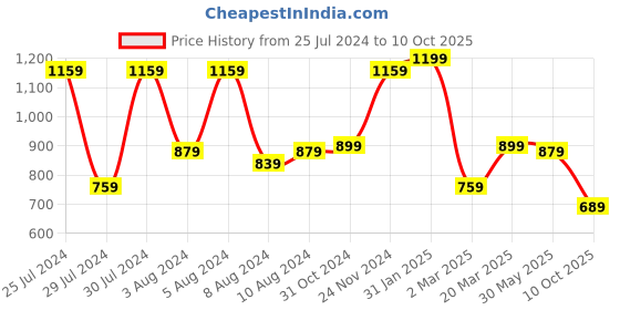 myntra.com Mitera Woven Design Zari Taant Saree mitera Price History Graph from 25 Jul 2024 to 10 Oct 2025