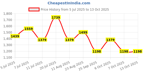 myntra.com Mitera Woven Design Zari Tissue Saree mitera Price History Graph from 5 Jul 2025 to 13 Oct 2025