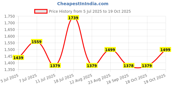 myntra.com Mitera Woven Design Zari Tissue Saree mitera Price History Graph from 5 Jul 2025 to 19 Oct 2025