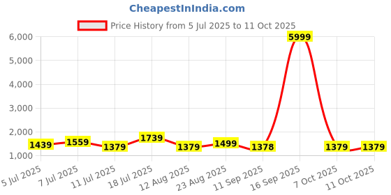 myntra.com Mitera Woven Design Zari Tissue Saree With Unstitched Blouse Piece mitera Price History Graph from 5 Jul 2025 to 11 Oct 2025
