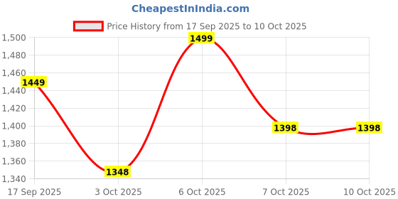 myntra.com Mitera Woven Design Zari Tussar Saree mitera Price History Graph from 17 Sep 2025 to 10 Oct 2025
