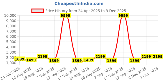 myntra.com Mitera Woven Design Zari Uppada Saree mitera Price History Graph from 24 Apr 2025 to 2 Dec 2025