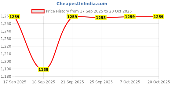 myntra.com Mitera Woven Design Zari Work Banarasi Sarees With Blouse mitera Price History Graph from 17 Sep 2025 to 18 Oct 2025