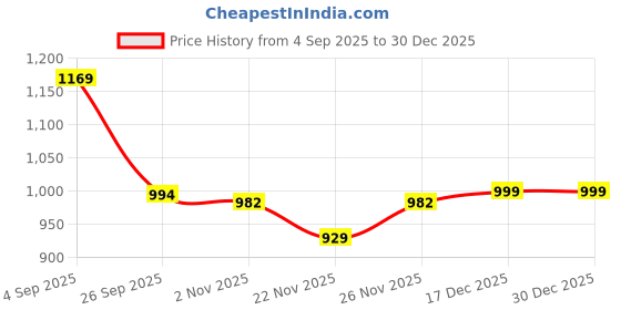 myntra.com Mitera Woven Design ZariBanarasi Saree mitera Price History Graph from 4 Sep 2025 to 30 Dec 2025