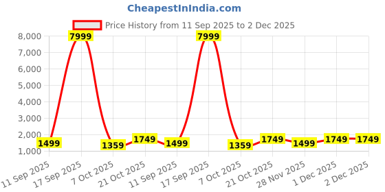 myntra.com Mitera Woven Embellished Pure Silk Kanjivaram Saree with Blouse mitera Price History Graph from 11 Sep 2025 to 2 Dec 2025