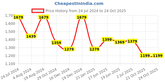 myntra.com Mitera Woven Ethnic Motif Zari Woven Banarasi Saree mitera Price History Graph from 24 Jul 2024 to 23 Oct 2025