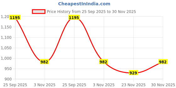 myntra.com Mitera Woven Green Designer Banarasi Saree mitera Price History Graph from 25 Sep 2025 to 30 Nov 2025
