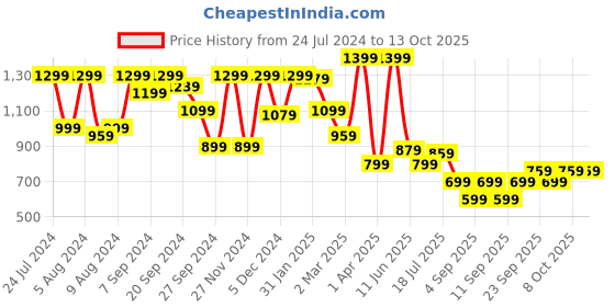 myntra.com Mitera Yellow & Gold-Toned Mirror Worked Pure Georgette Saree mitera Price History Graph from 24 Jul 2024 to 8 Oct 2025