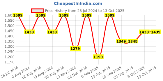 myntra.com Mitera Yellow & Green Bandhani Printed Zardozi Saree mitera Price History Graph from 28 Jul 2024 to 13 Oct 2025
