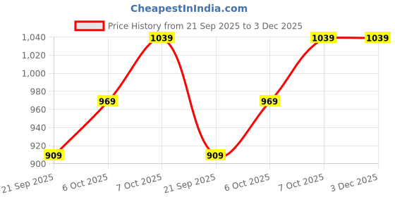 myntra.com Mitera Yellow & Green Embellished Embroidered Ready to Wear Bandhani Saree mitera Price History Graph from 21 Sep 2025 to 3 Dec 2025