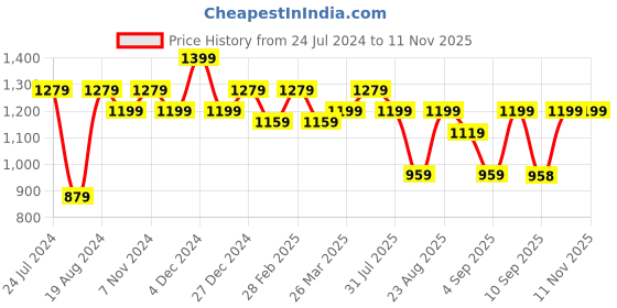 myntra.com Mitera Yellow & Green Floral Printed Zari Pure Chiffon Saree mitera Price History Graph from 24 Jul 2024 to 10 Nov 2025