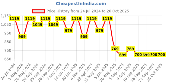 myntra.com Mitera Yellow & Pink Mukaish Pure Chiffon Saree mitera Price History Graph from 24 Jul 2024 to 26 Oct 2025