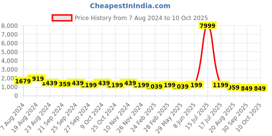 myntra.com Mitera Yellow & Pink Semi-Stitched Lehenga & Unstitched Blouse With Dupatta mitera Price History Graph from 7 Aug 2024 to 10 Oct 2025