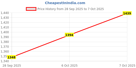 myntra.com Mitera Yellow & Pink Sequin Embellished Saree mitera Price History Graph from 28 Sep 2025 to 7 Oct 2025