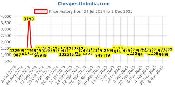 myntra.com Mitera Yellow & Pink Tie and Dye Beads and Stones Saree mitera Price History Graph from 24 Jul 2024 to 1 Dec 2025