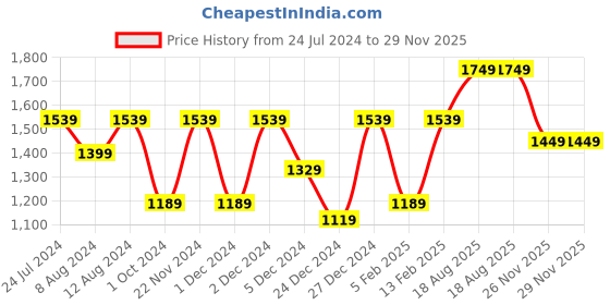 myntra.com Mitera Yellow & Red Bandhani Beads and Stones Half and Half Bandhani Saree mitera Price History Graph from 24 Jul 2024 to 29 Nov 2025