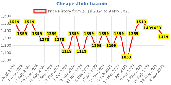 myntra.com Mitera Yellow & Red Bandhani Printed Poly Georgette Bandhani Saree mitera Price History Graph from 26 Jul 2024 to 9 Nov 2025