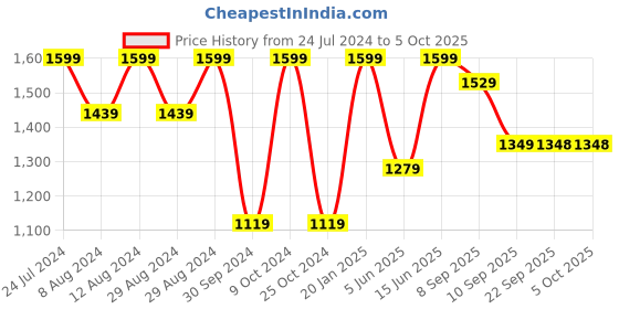 myntra.com Mitera Yellow & Red Bandhani Printed Sequinned Saree mitera Price History Graph from 24 Jul 2024 to 5 Oct 2025