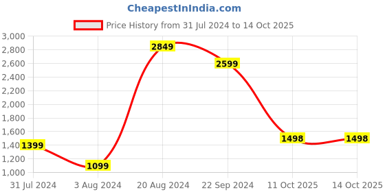 myntra.com Mitera Yellow & Red Ethnic Motifs Silk Blend Banarasi Saree mitera Price History Graph from 31 Jul 2024 to 14 Oct 2025