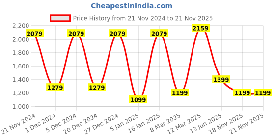 myntra.com Mitera Yellow & Red Ethnic Motifs Woven Design Zari Banarasi Saree mitera Price History Graph from 21 Nov 2024 to 21 Nov 2025