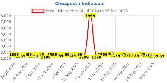myntra.com Mitera Yellow & Red Printed Gotta Patti Bandhani Saree mitera Price History Graph from 24 Jul 2024 to 26 Nov 2025