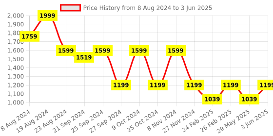 myntra.com Mitera Yellow & Red Thread Work Unstitched Lehenga & Blouse With Dupatta mitera Price History Graph from 8 Aug 2024 to 3 Jun 2025
