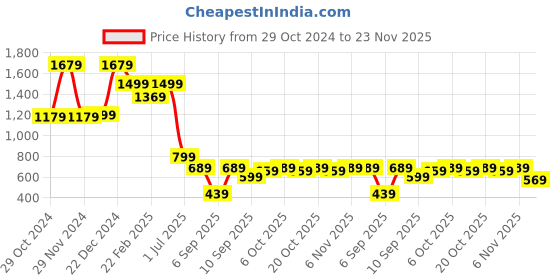 myntra.com Mitera Yellow & Silver-Toned Woven Design Banarasi Saree mitera Price History Graph from 29 Oct 2024 to 23 Nov 2025