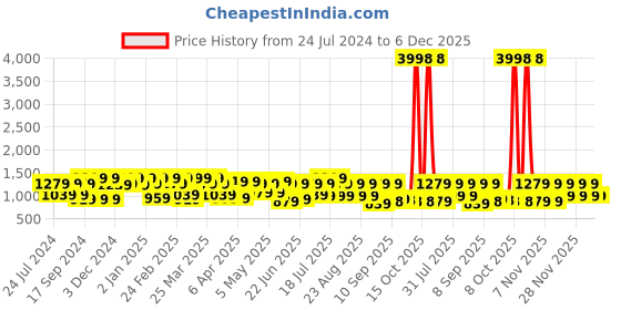 myntra.com Mitera Yellow & White Floral Embroidered Zari Pure Linen Banarasi Saree mitera Price History Graph from 24 Jul 2024 to 5 Dec 2025