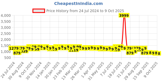 myntra.com Mitera Yellow & White Sequinned Embellished Pure Chiffon Saree mitera Price History Graph from 24 Jul 2024 to 9 Oct 2025