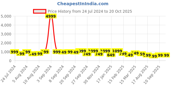 myntra.com Mitera Yellow Art Silk Taant Saree mitera Price History Graph from 24 Jul 2024 to 19 Oct 2025