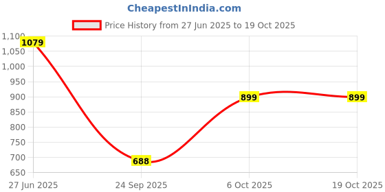 myntra.com Mitera Yellow Bandhani Printed Bandhani Saree mitera Price History Graph from 27 Jun 2025 to 19 Oct 2025