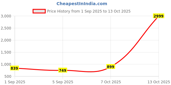 myntra.com Mitera Yellow Bandhani Printed Poly Georgette Bandhani Saree mitera Price History Graph from 1 Sep 2025 to 13 Oct 2025